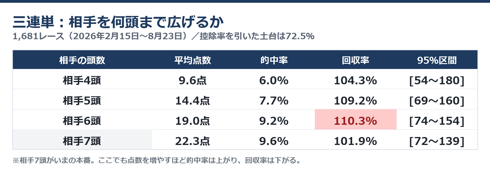 三連単の相手頭数を4頭から7頭まで振ったときの点数と的中率と回収率を並べた表