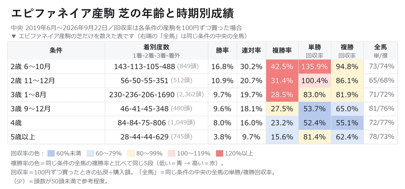 エピファネイア産駒の芝の年齢と時期別の成績と回収率（2歳・3歳1〜8月・3歳9〜12月・4歳・5歳以上）の表