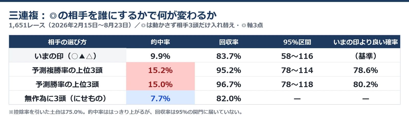 三連複で本命の相手をいまの印と予測複勝率の上位3頭と予測勝率の上位3頭で入れ替えたときの的中率と回収率を並べた表