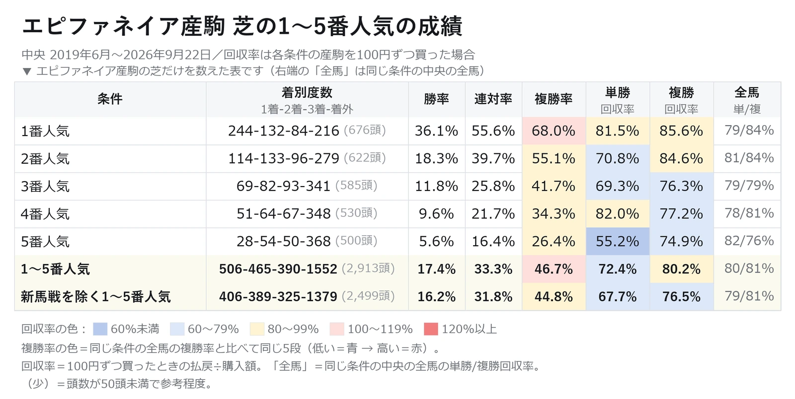 エピファネイア産駒の芝の1〜5番人気の成績と単勝・複勝回収率の表