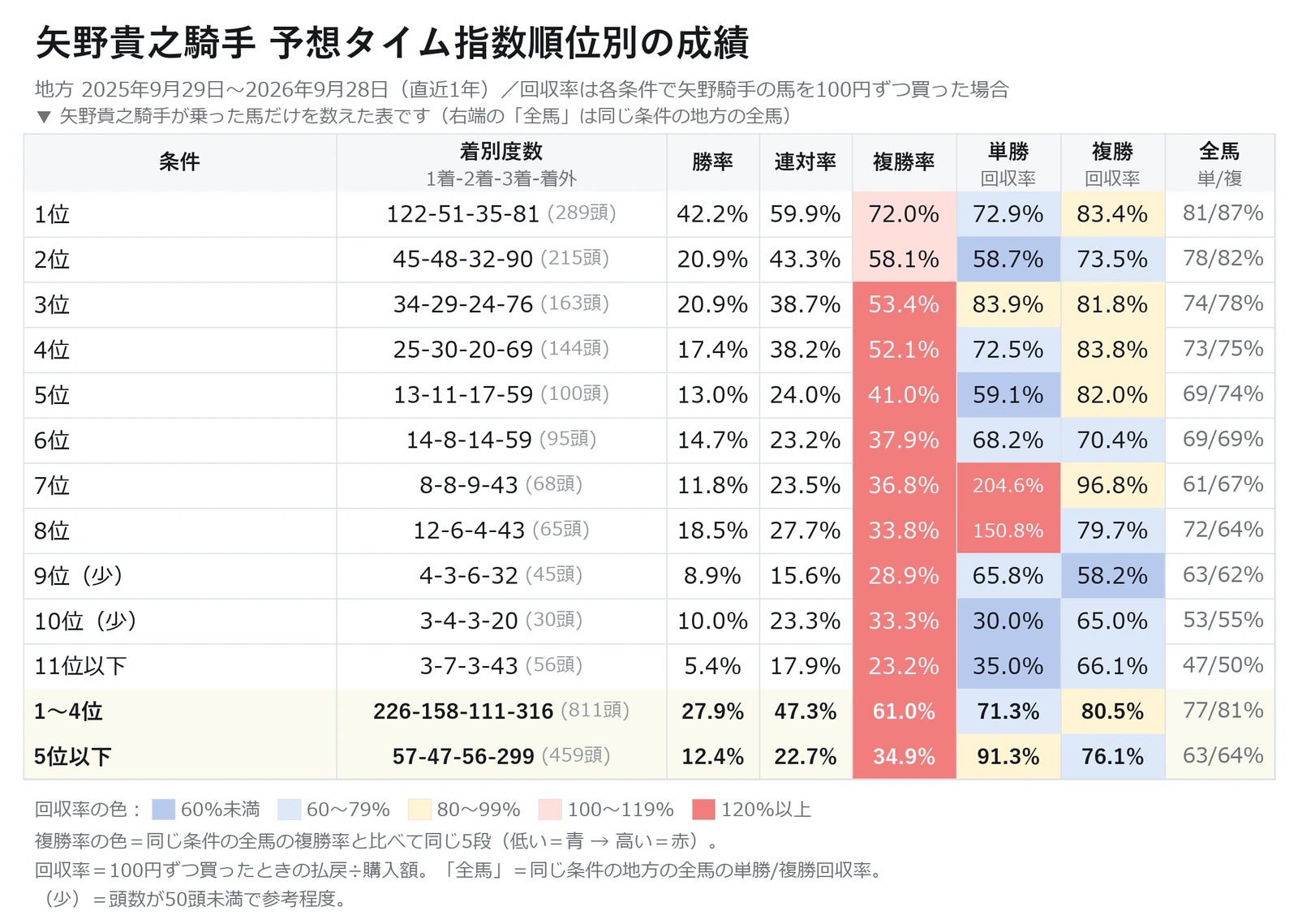 矢野貴之騎手が乗った馬の予想タイム指数順位別の成績と単勝・複勝回収率の表