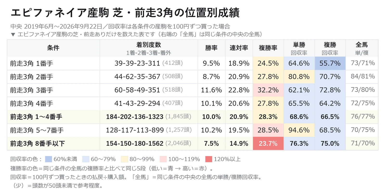 エピファネイア産駒の芝・前走3コーナーの位置別の成績と回収率の表