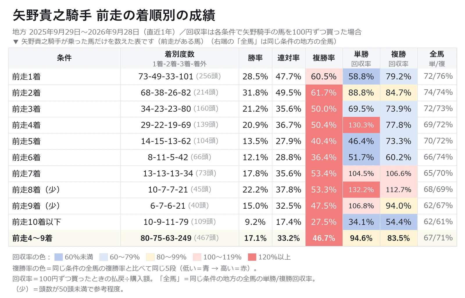 矢野貴之騎手が乗った馬の前走の着順別の成績と単勝・複勝回収率の表