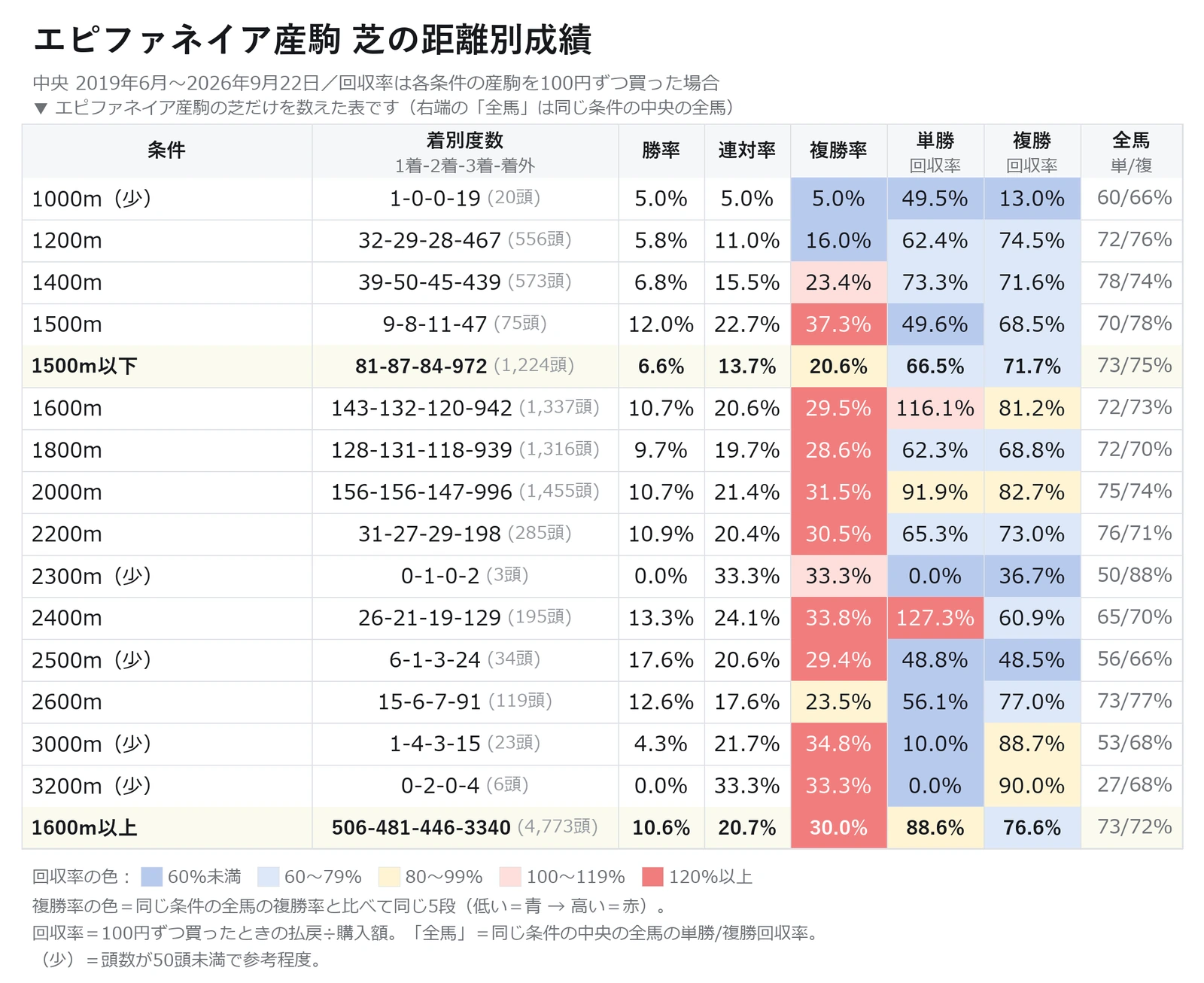 エピファネイア産駒の芝の距離別の成績と単勝・複勝回収率の表