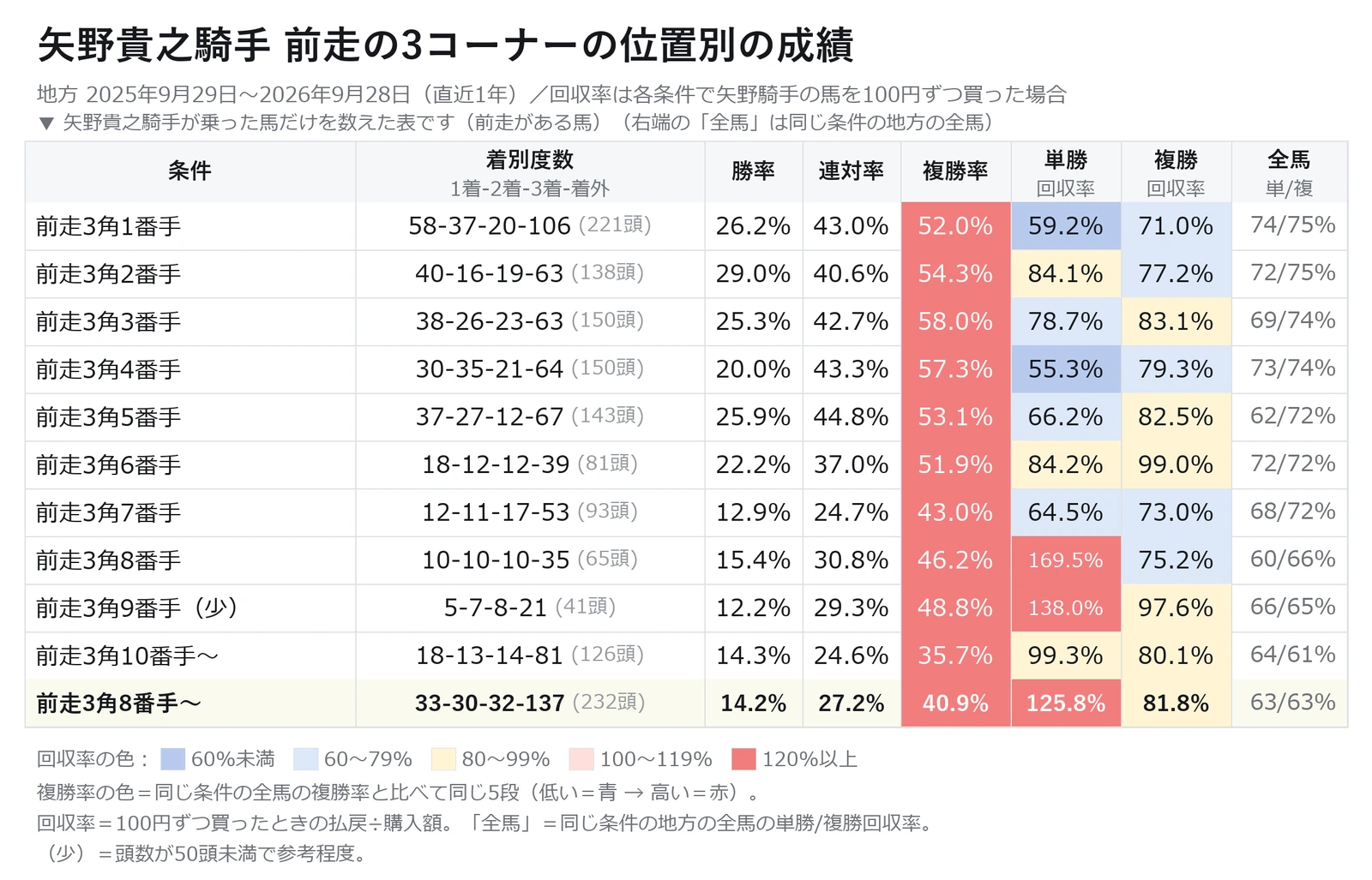 矢野貴之騎手が乗った馬の前走の3コーナーの位置別の成績と単勝・複勝回収率の表