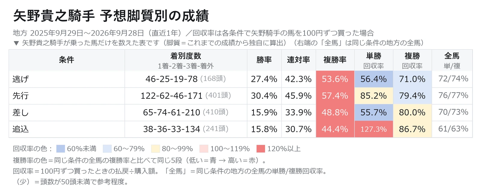 矢野貴之騎手が乗った馬の予想脚質（これまでの成績から独自に算出した脚質）別の成績と単勝・複勝回収率の表