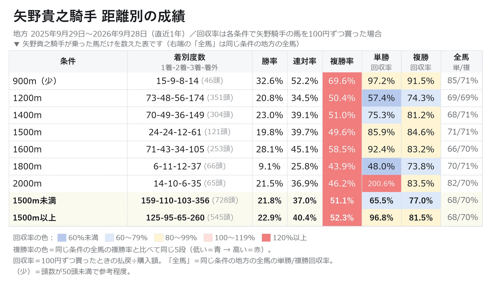 矢野貴之騎手が乗った馬の距離別の成績と単勝・複勝回収率の表