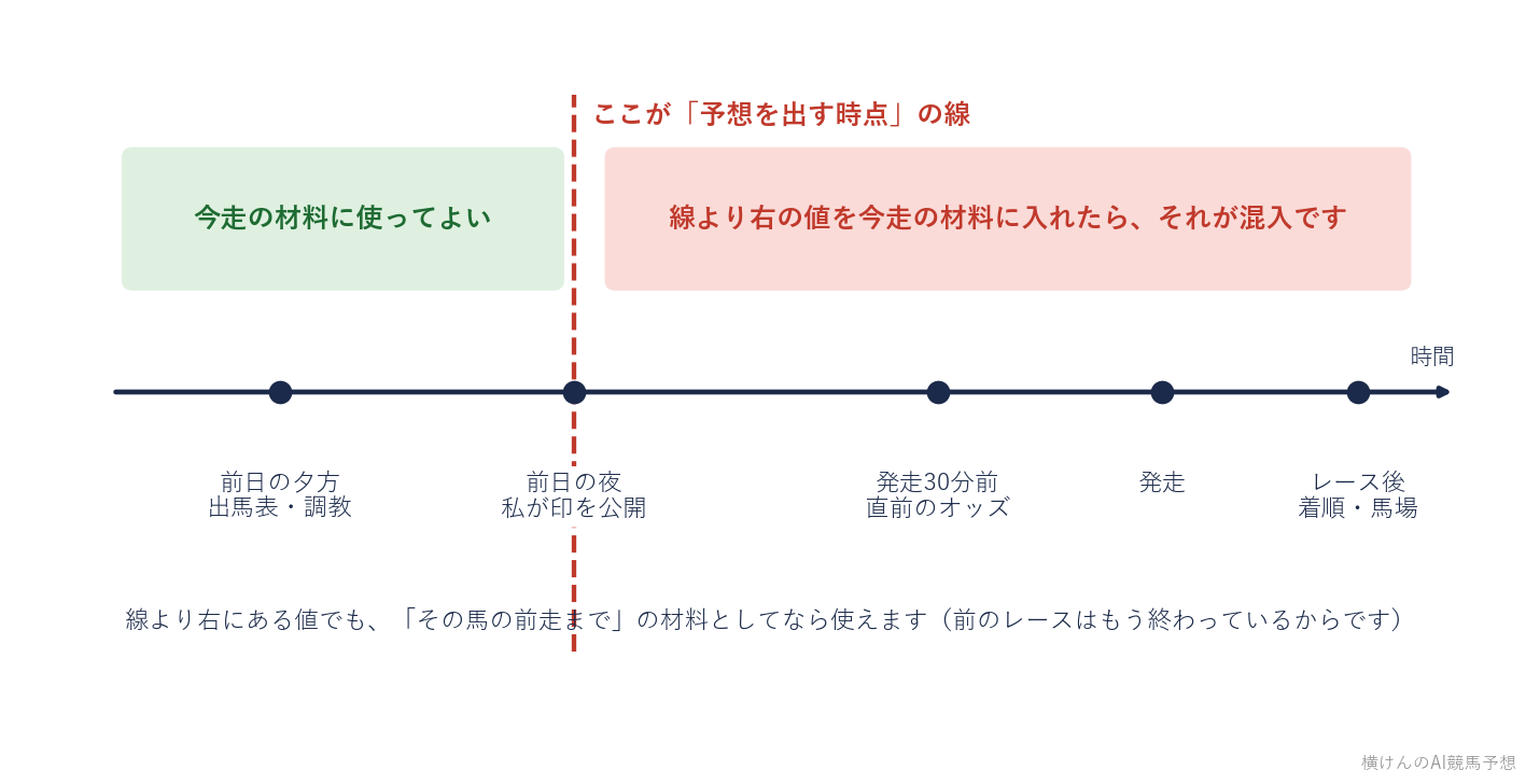 予想を出す時点を境にして、今走の材料に使ってよい数字と使えない数字を分けた時間の図