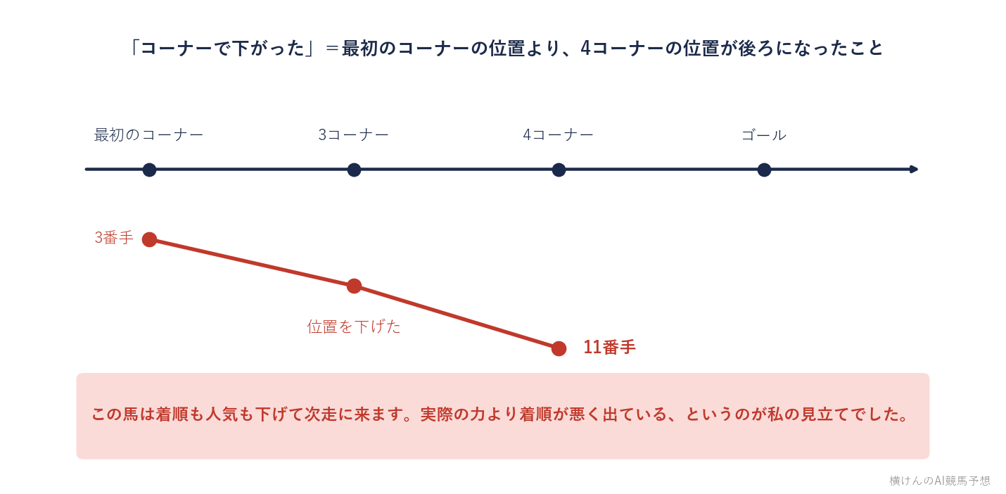 最初のコーナーでの位置より4コーナーでの位置が後ろになった馬を示した競馬の位置取りの図