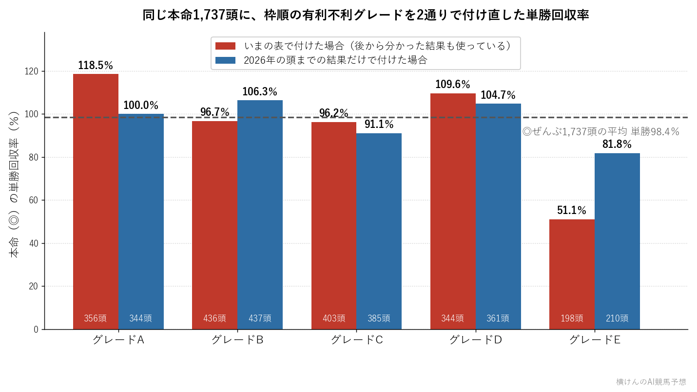 本命1,737頭に枠順の有利不利グレードを2通りで付け直した単勝回収率の比較グラフ
