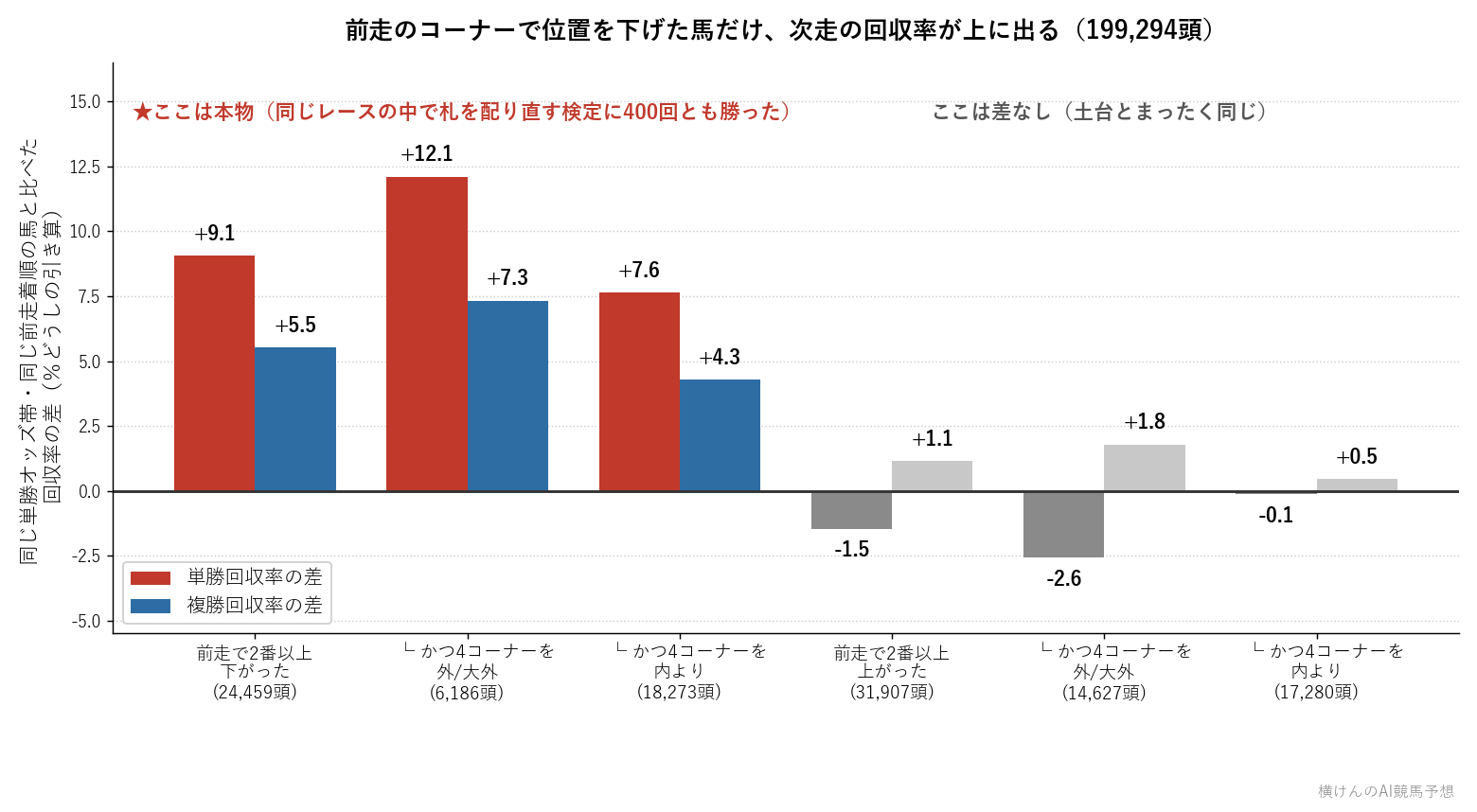 前走のコーナーで位置を下げた馬と上げた馬の次走の回収率の差を比べた棒グラフ