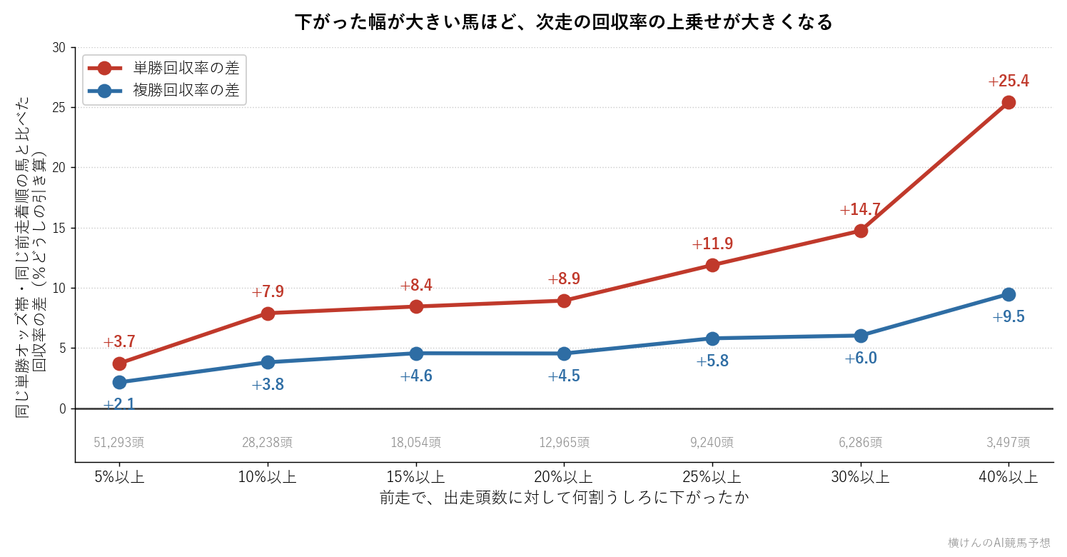 前走で下がった幅を段階的に変えたときの次走の回収率の差を示した折れ線グラフ
