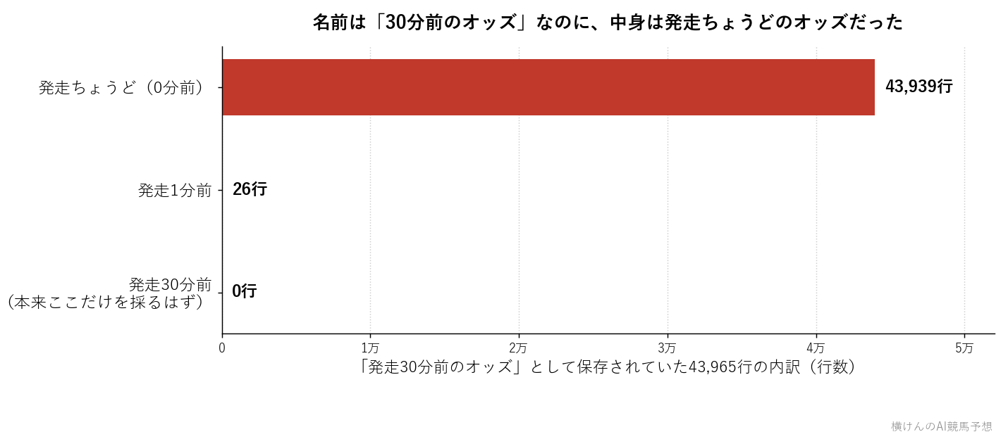 発走30分前のオッズとして保存されていた43,965行を実際の時刻で分けた内訳グラフ