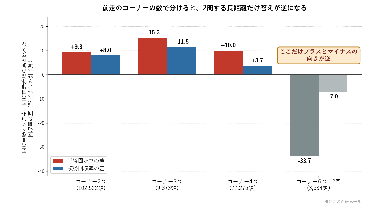 前走のコーナーの数ごとに下がった馬の次走の回収率の差を比べた棒グラフ