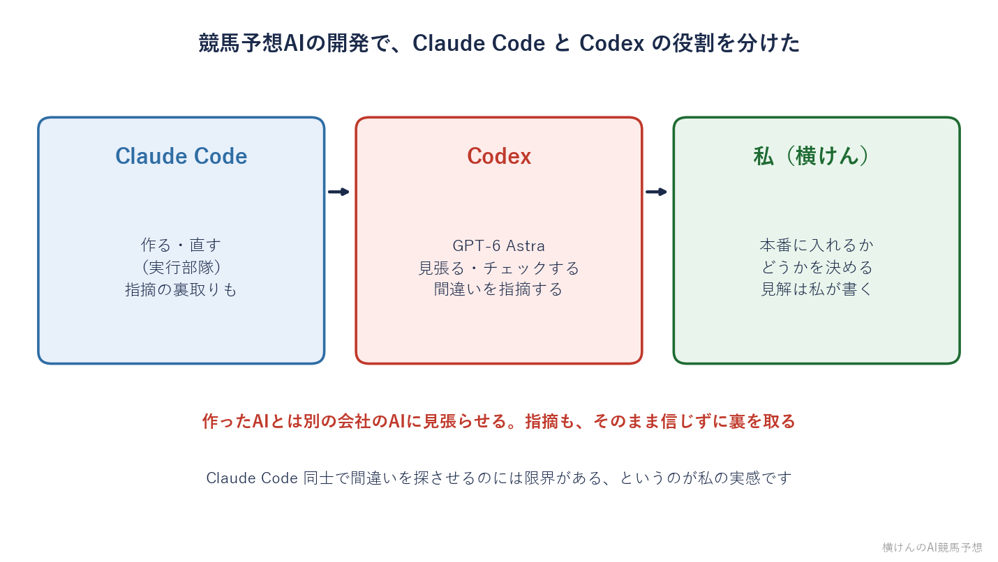 競馬予想AIの開発でClaude Codeが作り、CodexのGPT-6 Astraが見張って間違いを指摘し、私が本番に入れるかを決める役割分担の図