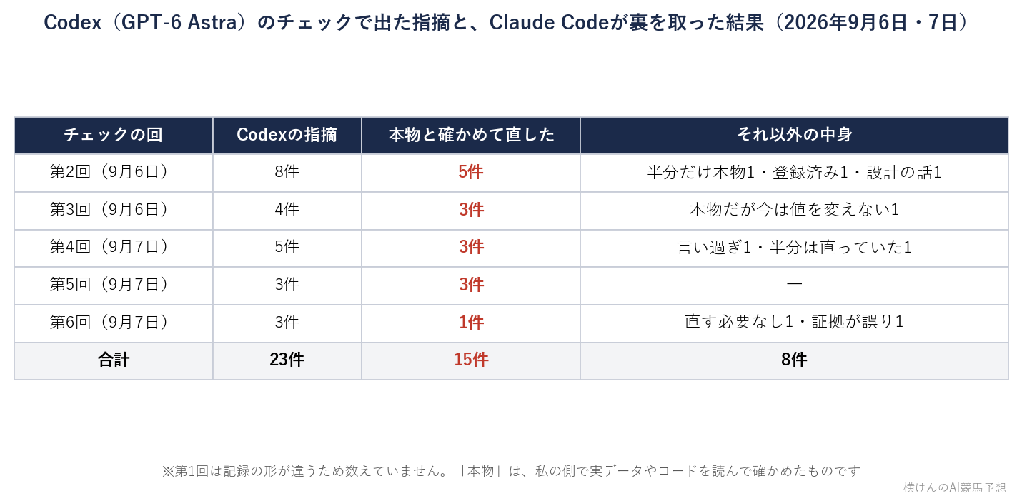 Codex(GPT-6 Astra)に5回チェックさせて出た指摘23件と、そのうち本物と確かめて直した15件を並べた表