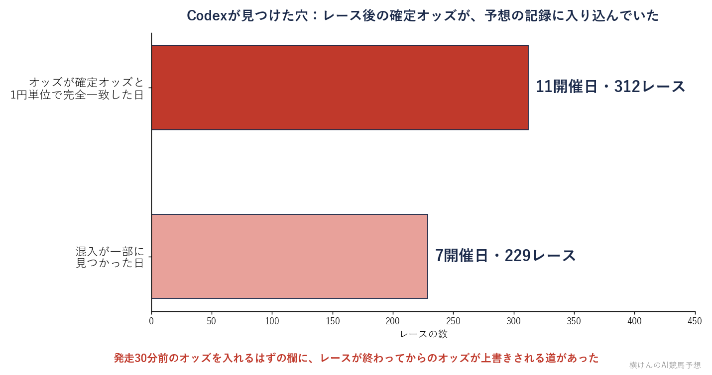 Codexが見つけた確定オッズの混入。完全一致した11開催日312レースと一部混入の7開催日229レースの棒グラフ