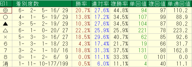 2026年9月5~6日の横けんの自信度4以上の予想印別回収率と成績画像