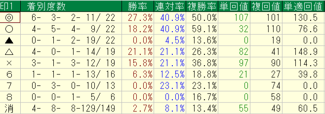 2026年9月12~13日の横けんの自信度4以上の予想印別回収率と成績画像