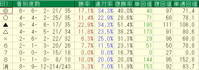 2026年9月19～22日の横けんの自信度４以上の予想印別回収率と成績画像