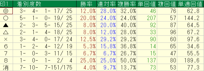 2026年8月29~30日の横けんの自信度4以上の予想印別回収率と成績画像
