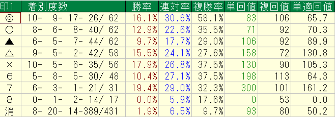 2026年9月5~6日の横けんの自信度1以上の予想印別回収率と成績画像
