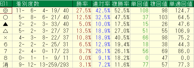 2026年9月12~13日の横けんの自信度1以上の予想印別回収率と成績画像