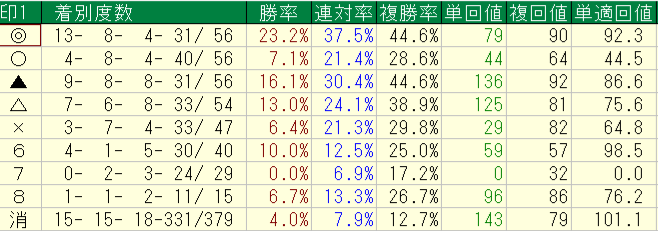 2026年9月19～22日の横けんの自信度１以上の予想印別回収率と成績画像