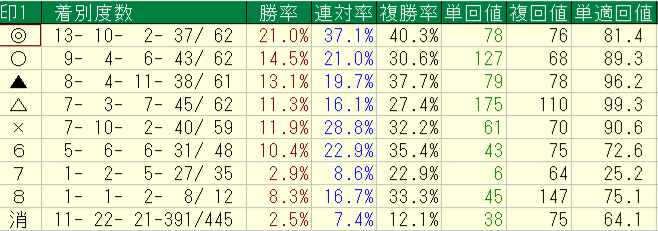 2026年8月29~30日の横けんの自信度1以上の予想印別回収率と成績画像