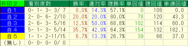 2026年9月5~6日の横けんの自信度別本命印の回収率と成績画像