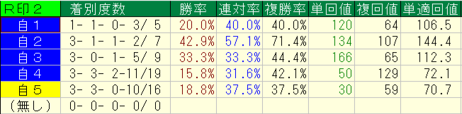 2026年9月19～22日の横けんの自信度別本命印の回収率と成績画像