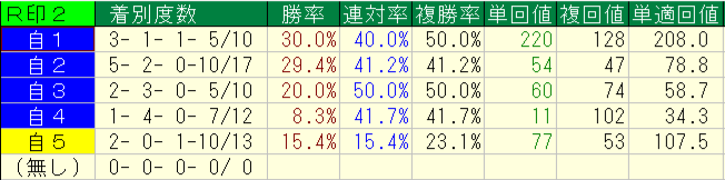 2026年8月29~30日の横けんの自信度別本命印の回収率と成績画像