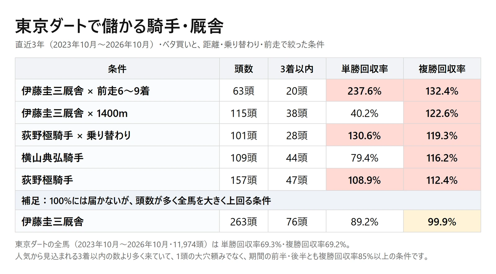 東京ダートで儲かる騎手・厩舎の回収率。伊藤圭三厩舎×前走6〜9着 複勝回収率132.4%、伊藤圭三厩舎×1400m 122.6%、荻野極騎手×乗り替わり 119.3%、横山典弘騎手 116.2%、荻野極騎手 112.4%