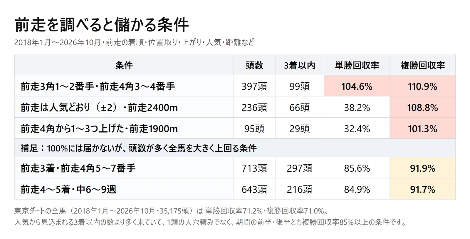 東京ダートの前走の条件別回収率。前走3角1〜2番手・前走4角3〜4番手 複勝回収率110.9%、前走は人気どおり・前走2400m 108.8% など