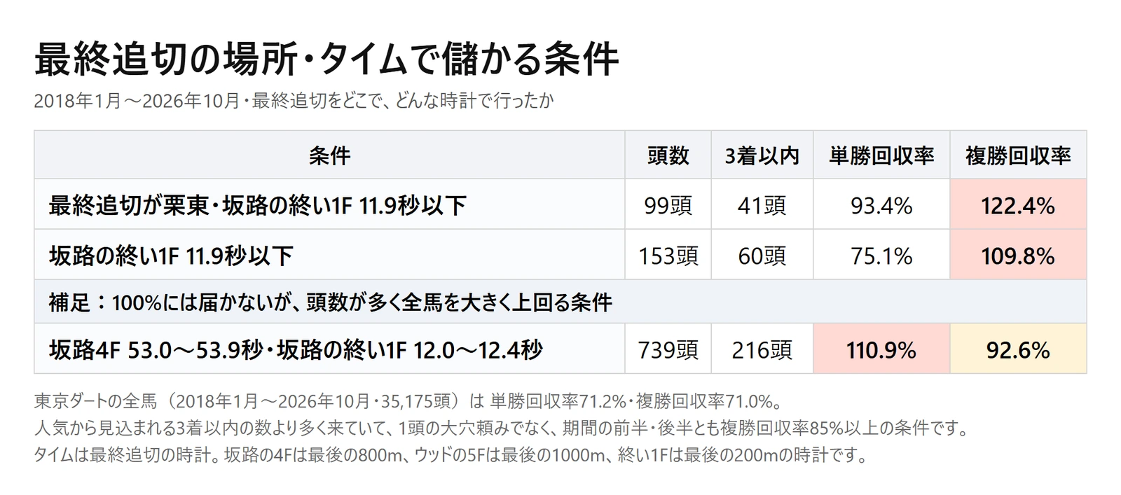 東京ダートの最終追い切りの場所・タイム別回収率。最終追切が栗東・坂路の終い1F 11.9秒以下 複勝回収率122.4%、坂路の終い1F 11.9秒以下 109.8%