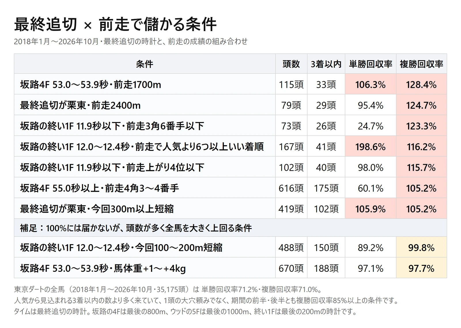 東京ダートの最終追い切り×前走の回収率。坂路4F 53.0〜53.9秒・前走1700m 複勝回収率128.4%、最終追切が栗東・前走2400m 124.7%、坂路の終い1F 11.9秒以下・前走3角6番手以下 123.3% など