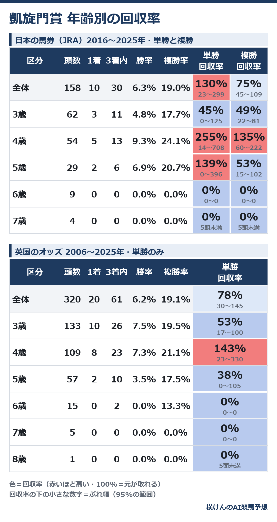 凱旋門賞の年齢別の成績と回収率の表。上が日本の馬券(JRA)の10年、下が英国のオッズの20年
