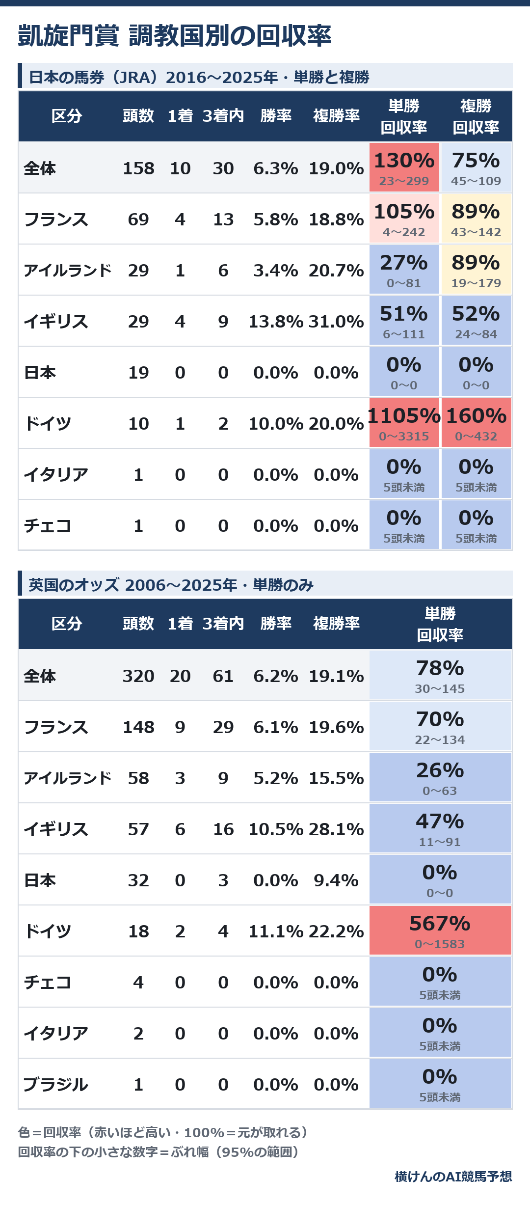凱旋門賞の調教国別の成績と回収率の表。上が日本の馬券(JRA)の10年、下が英国のオッズの20年