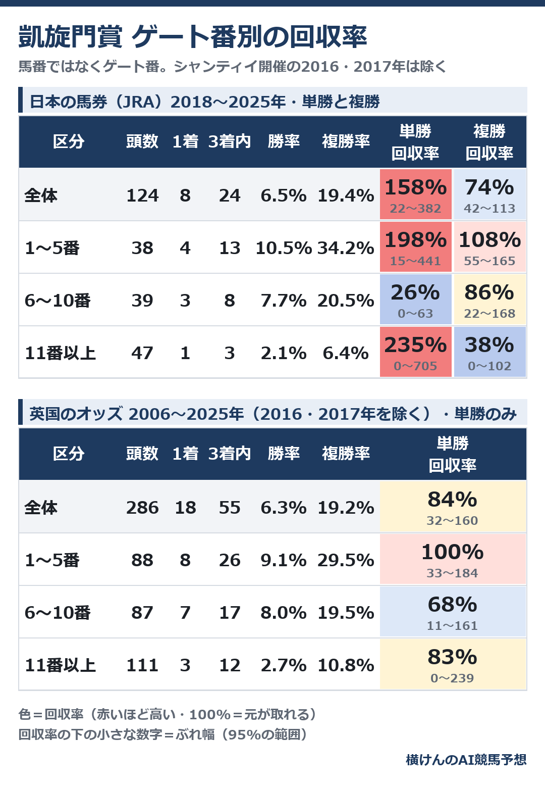 凱旋門賞のパリロンシャン開催のゲート番別の成績と回収率の表。上が日本の馬券(JRA)2018〜2025年、下が英国のオッズ2006〜2025年