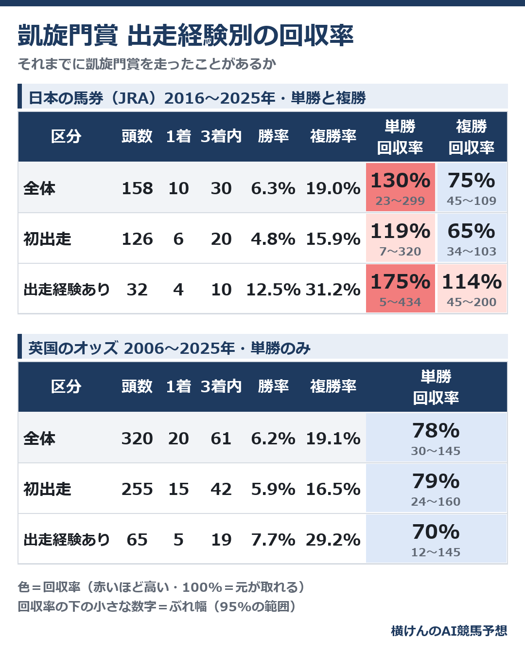 凱旋門賞の出走経験の有無別の成績と回収率の表。上が日本の馬券(JRA)の10年、下が英国のオッズの20年