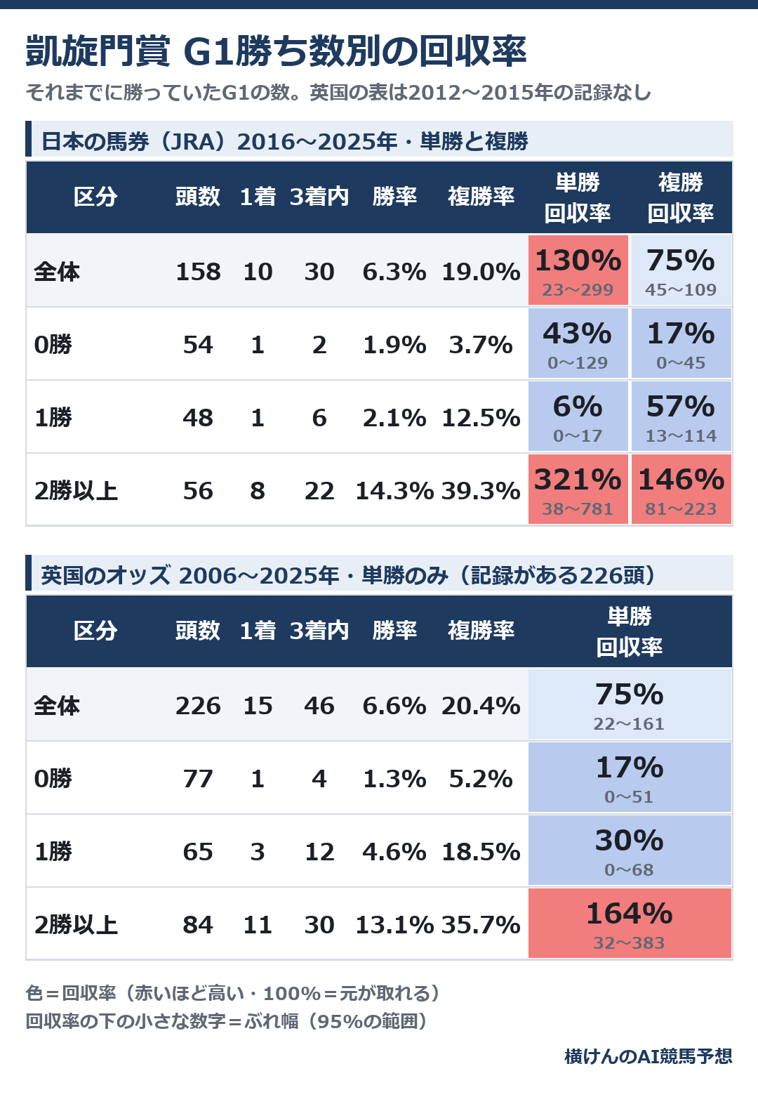 凱旋門賞のG1勝ち数別の成績と回収率の表。上が日本の馬券(JRA)2016〜2025年の単勝・複勝回収率、下が英国のオッズ2006〜2025年の単勝回収率