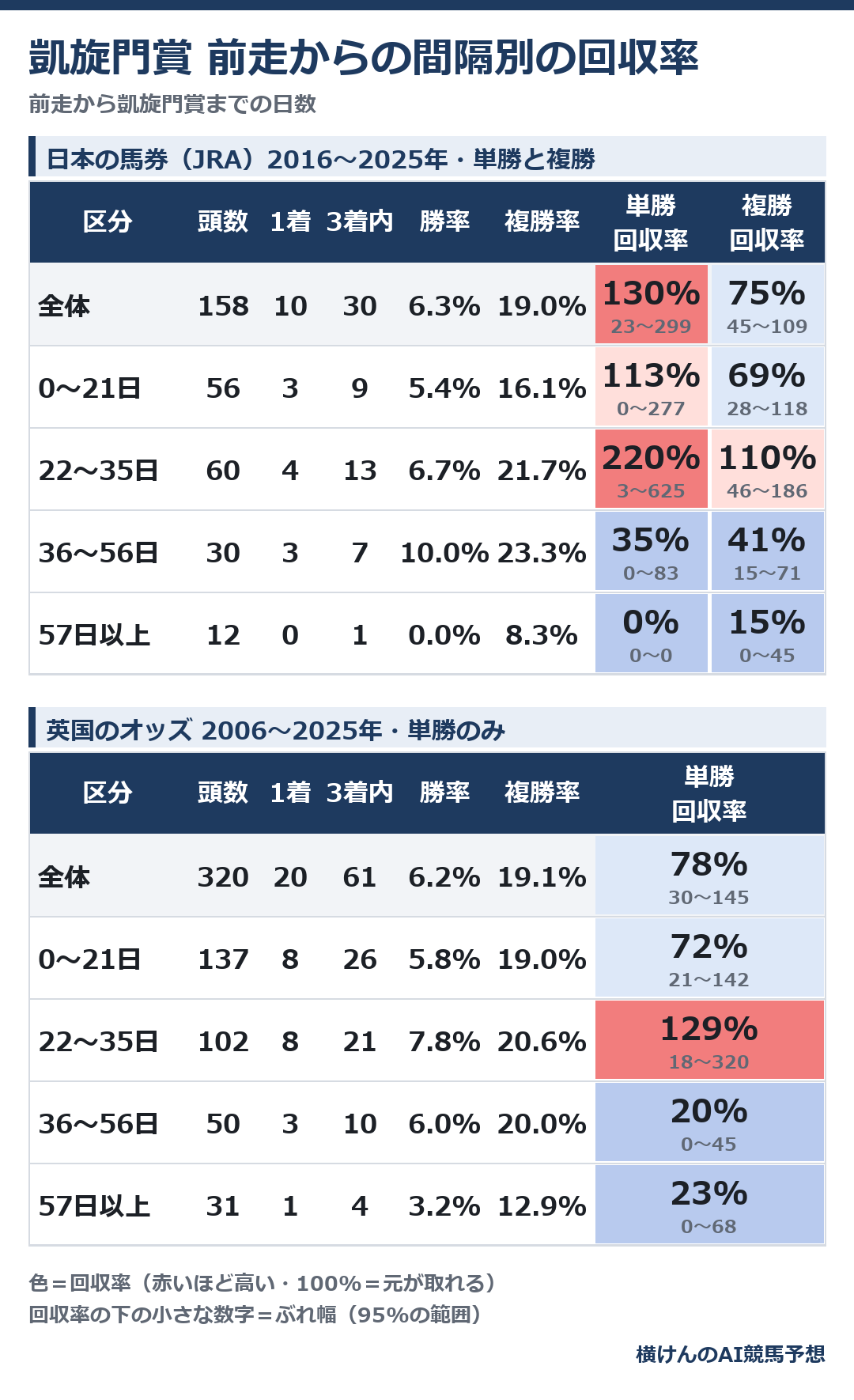 凱旋門賞の前走からの間隔(日数)別の成績と回収率の表。上が日本の馬券(JRA)の10年、下が英国のオッズの20年