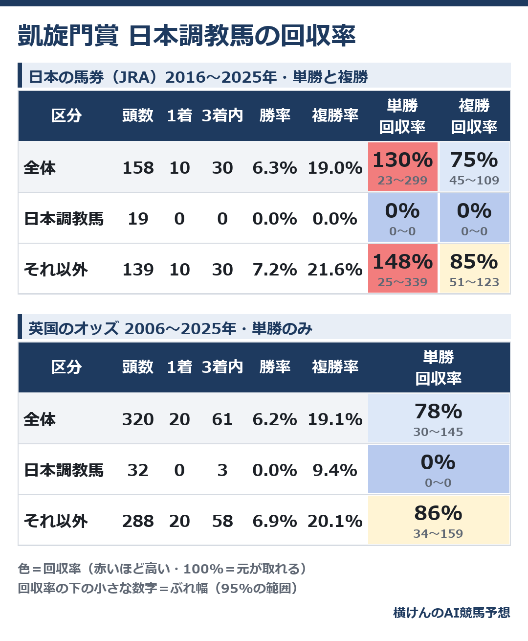凱旋門賞の日本調教馬とそれ以外の馬の成績と回収率の表。上が日本の馬券(JRA)の10年、下が英国のオッズの20年