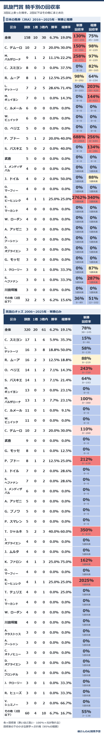 凱旋門賞の騎手別の成績と回収率の表。上が日本の馬券(JRA)の10年、下が英国のオッズの20年(3回以上乗った騎手)