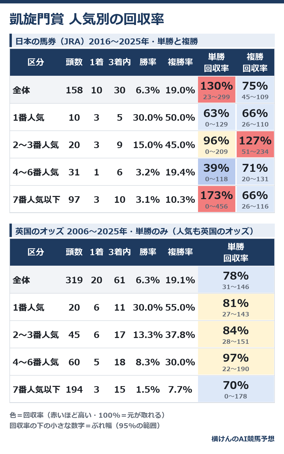 凱旋門賞の人気別の成績と回収率の表。上が日本の馬券(JRA)の10年、下が英国のオッズの20年