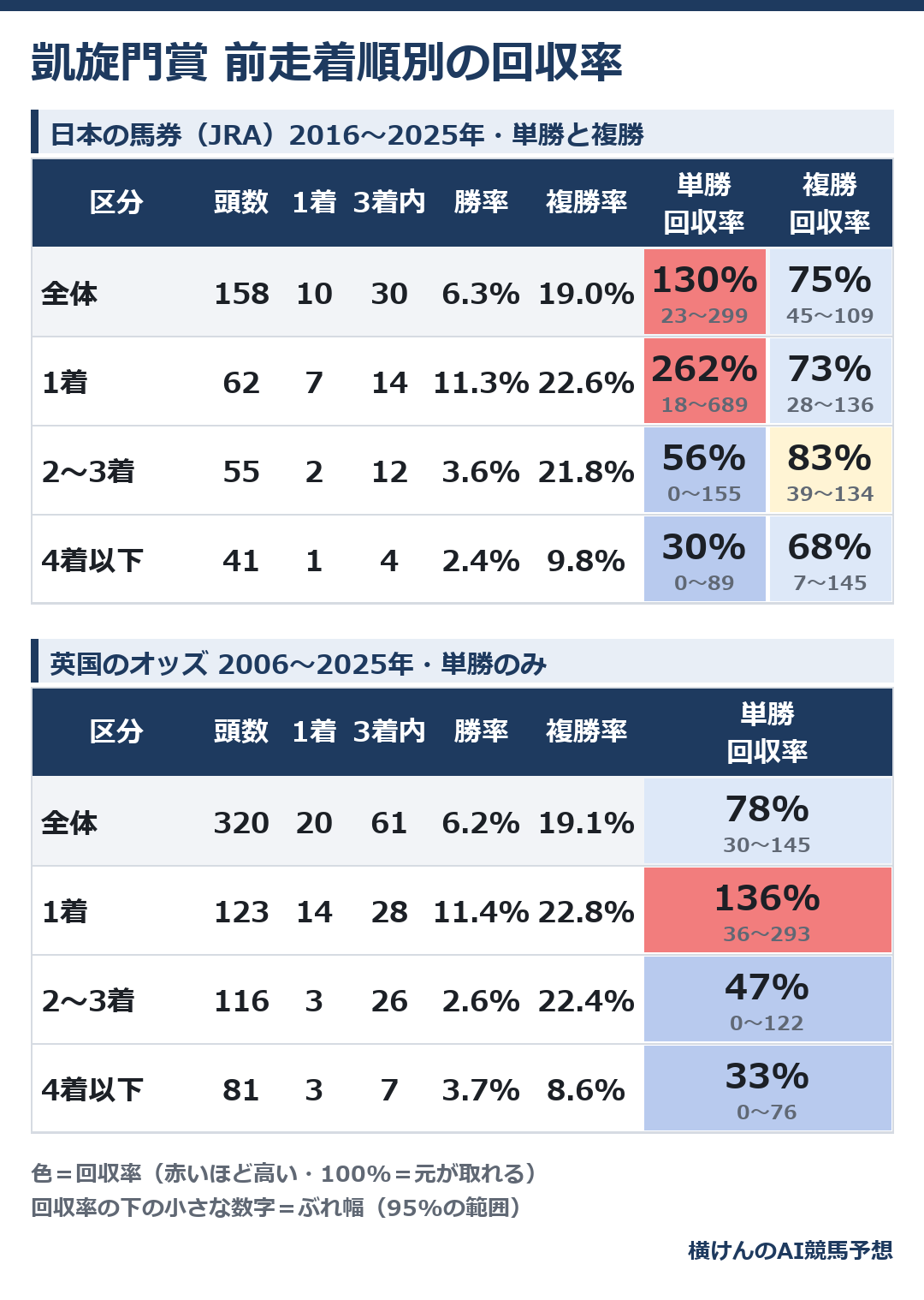 凱旋門賞の前走着順別の成績と回収率の表。上が日本の馬券(JRA)の10年、下が英国のオッズの20年