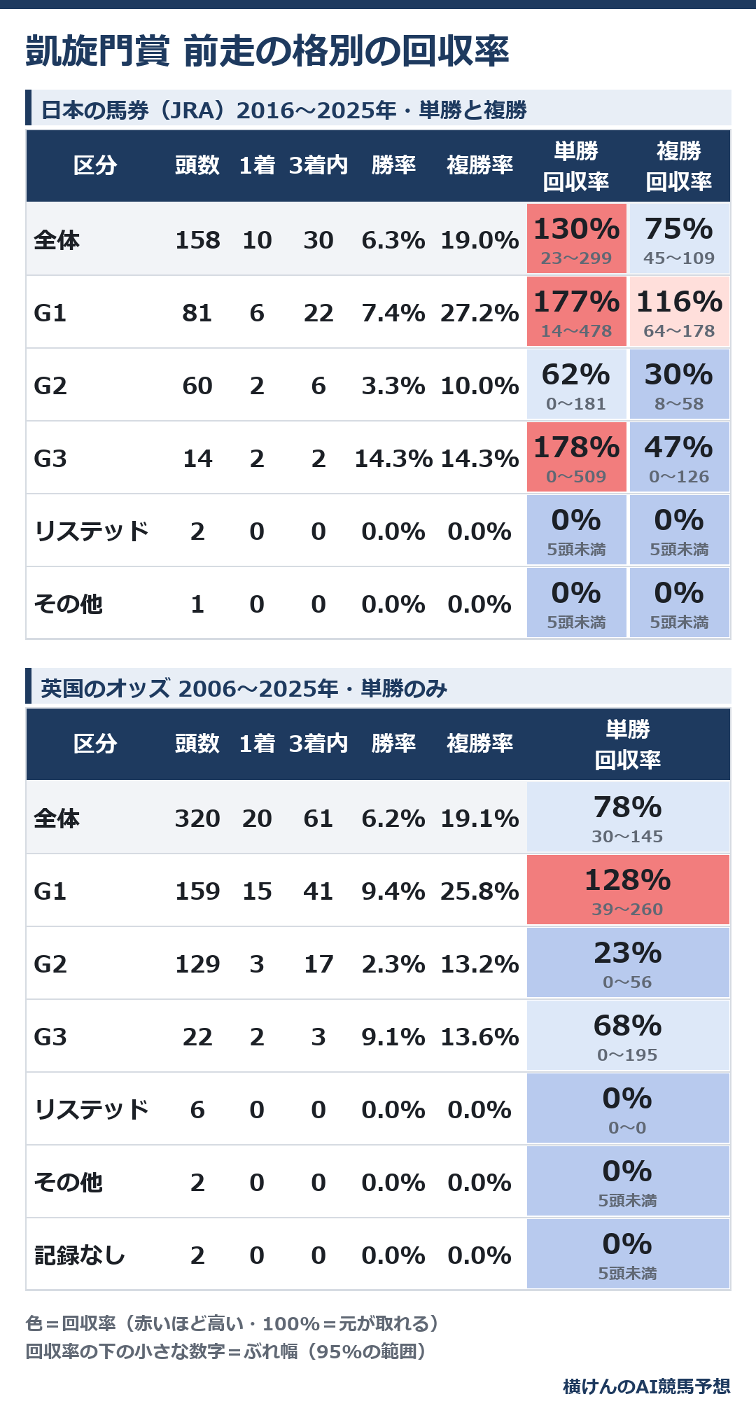 凱旋門賞の前走の格(G1・G2・G3など)別の成績と回収率の表。上が日本の馬券(JRA)の10年、下が英国のオッズの20年