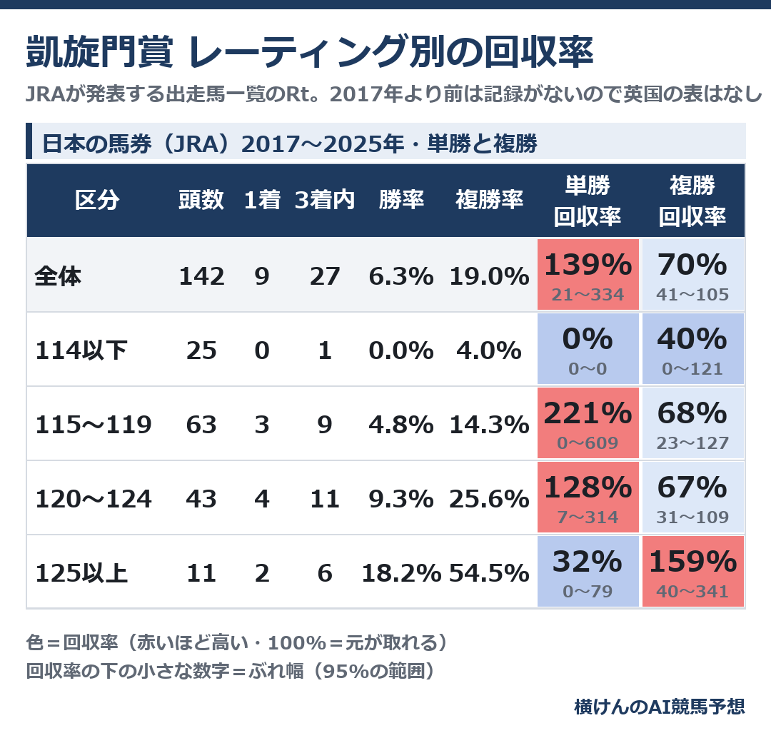 凱旋門賞のレーティング別の成績と、日本の馬券(JRA)2017〜2025年の単勝・複勝回収率の表