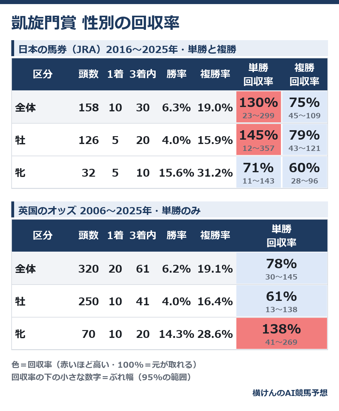 凱旋門賞の牡馬・牝馬別の成績と回収率の表。上が日本の馬券(JRA)の10年、下が英国のオッズの20年