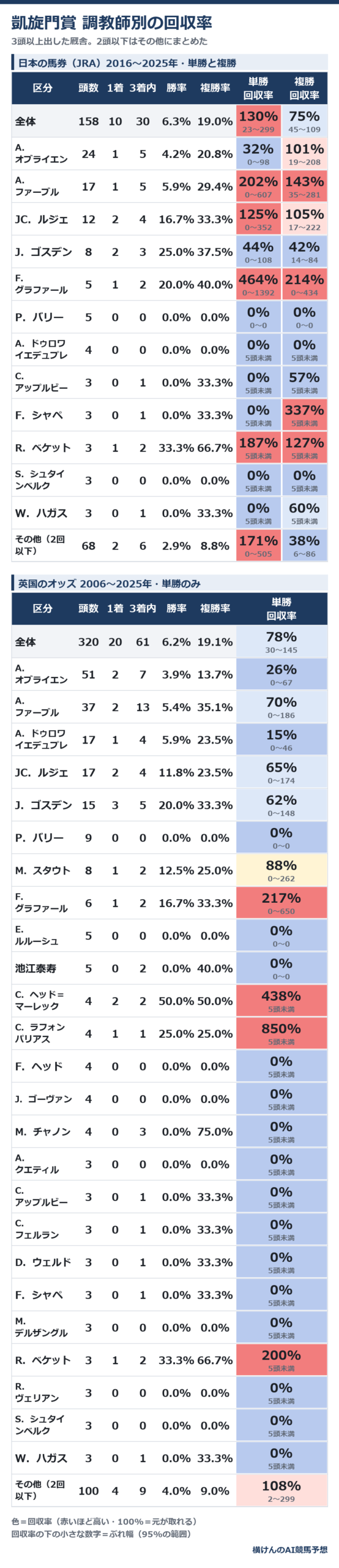 凱旋門賞の調教師別の成績と回収率の表。上が日本の馬券(JRA)の10年、下が英国のオッズの20年(3頭以上出した厩舎)